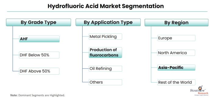 Hydrofluoric-Acid-Market-Segmentation